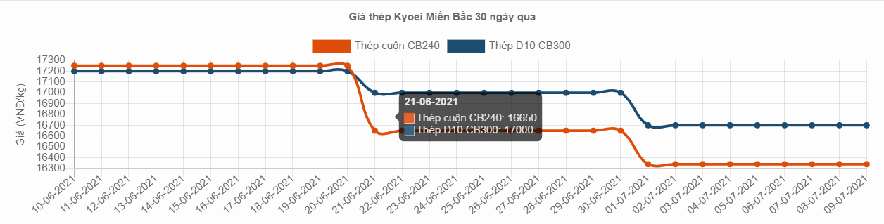 bang gia sat thep xay dung Kyoie tai quang ninh