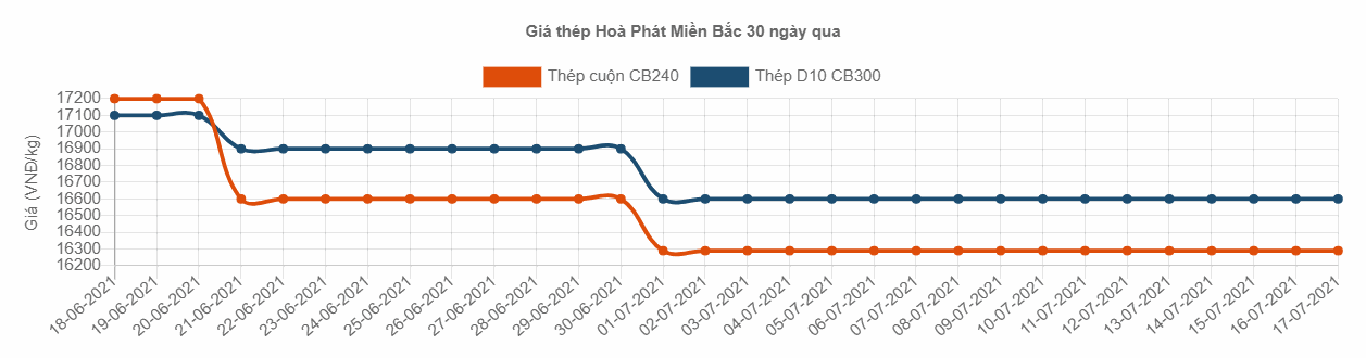 gia sat thep hoa phat tai thanh hoa moi nhat