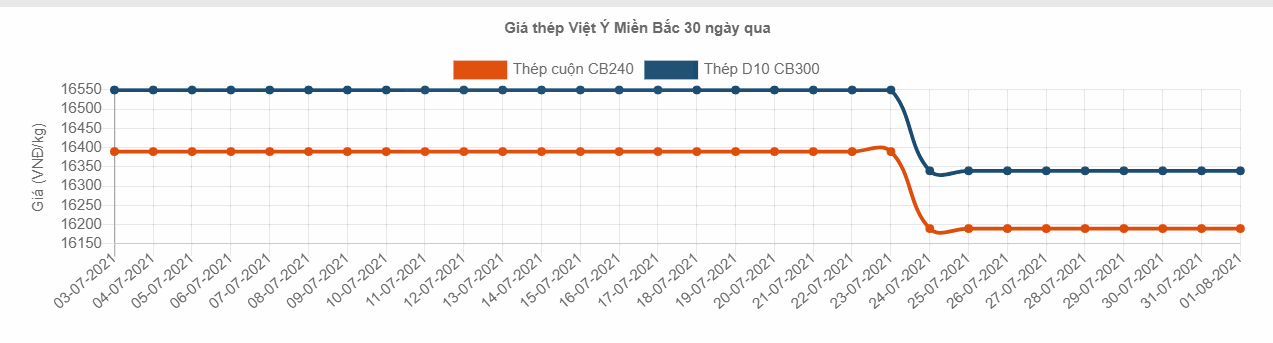 bang gia sat thep xay dung viet y tai quang ninh