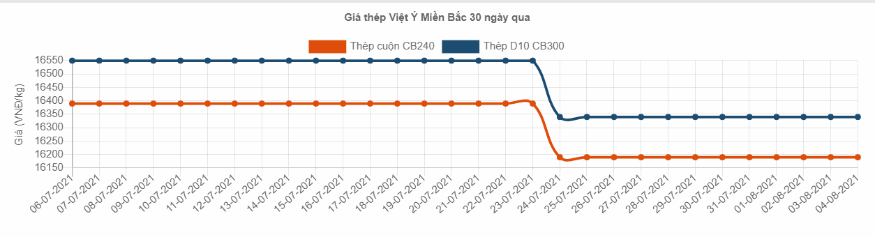 tham khao bang gia sat thép viet y hai phong